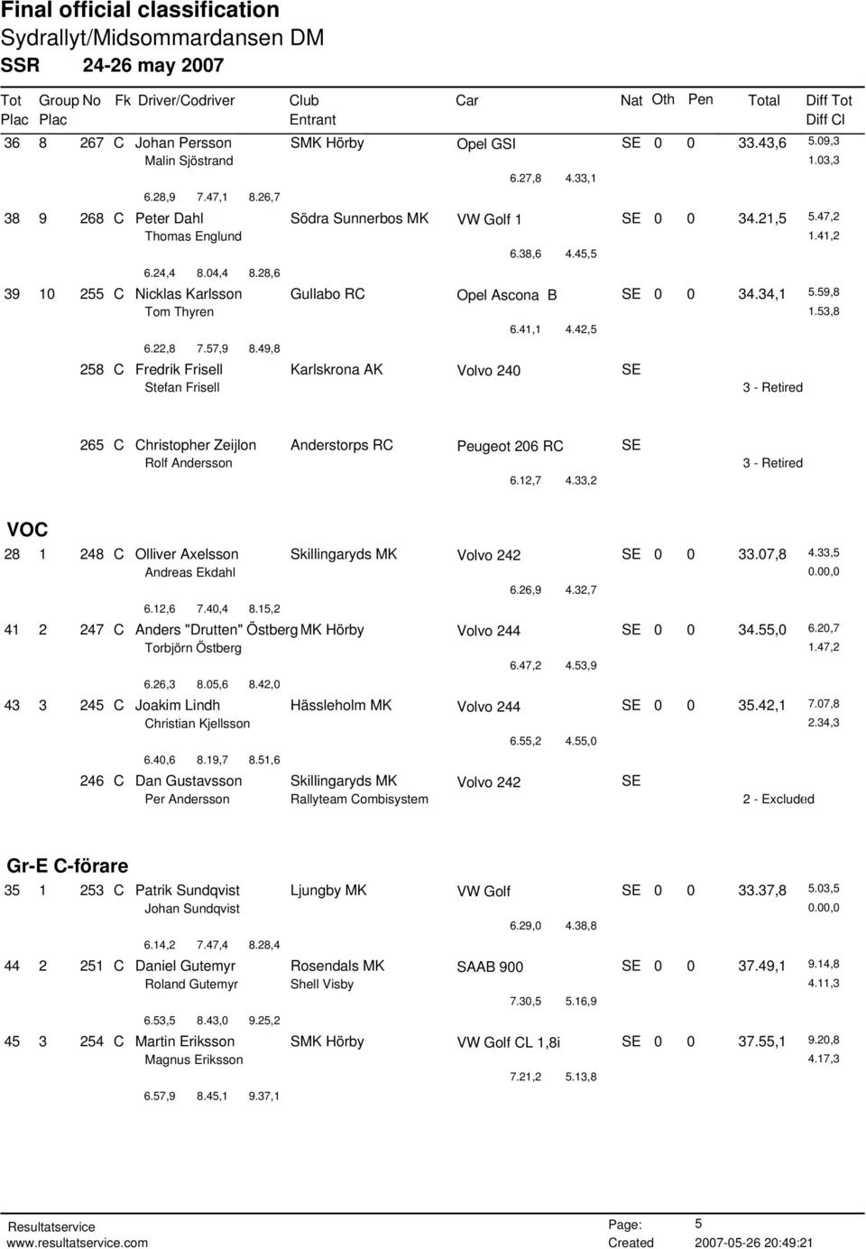 42,5 258 C Fredrik Frisell Karlskrona AK Volvo 240 SE Stefan Frisell 265 C Christopher Zeijlon Anderstorps RC Peugeot 206 RC SE Rolf Andersson 6.12,7 4.