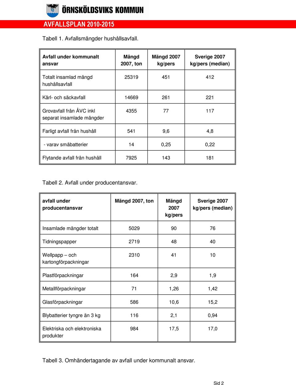 ÅVC inkl separat insamlade mängder 4355 77 117 Farligt avfall från hushåll 541 9,6 4,8 - varav småbatterier 14 0,25 0,22 Flytande avfall från hushåll 7925 143 181 Tabell 2.