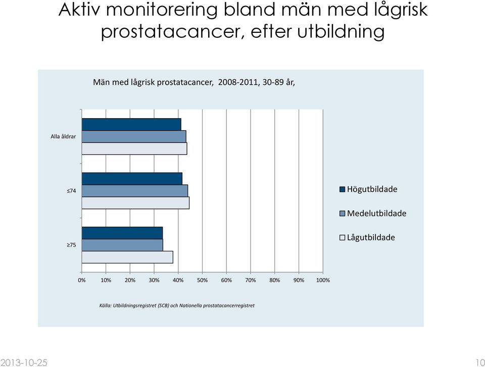 Medelutbildade 75 Lågutbildade 0% 10% 20% 30% 40% 50% 60% 70% 80% 90% 100%