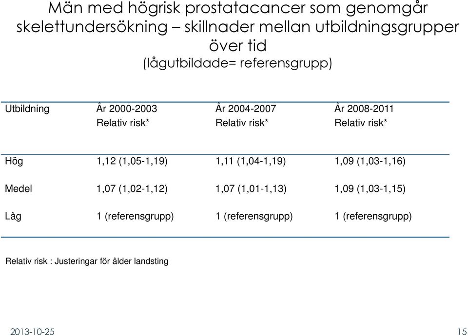risk* Hög 1,12 (1,05-1,19) 1,11 (1,04-1,19) 1,09 (1,03-1,16) Medel 1,07 (1,02-1,12) 1,07 (1,01-1,13) 1,09