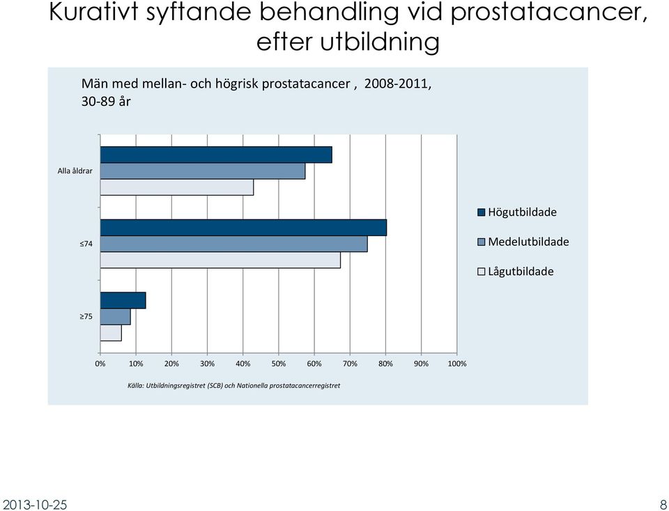 74 Medelutbildade Lågutbildade 75 0% 10% 20% 30% 40% 50% 60% 70% 80% 90% 100%