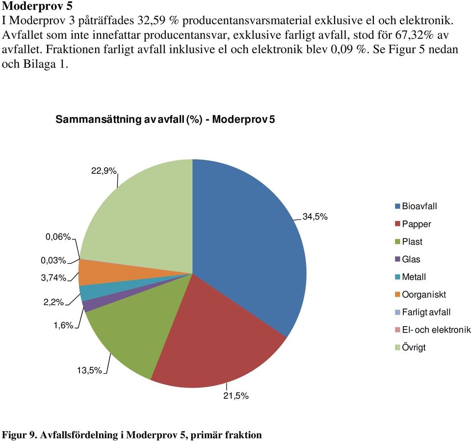 Fraktionen farligt inklusive el och elektronik blev 0,09 %. Se Figur 5 nedan och Bilaga 1.