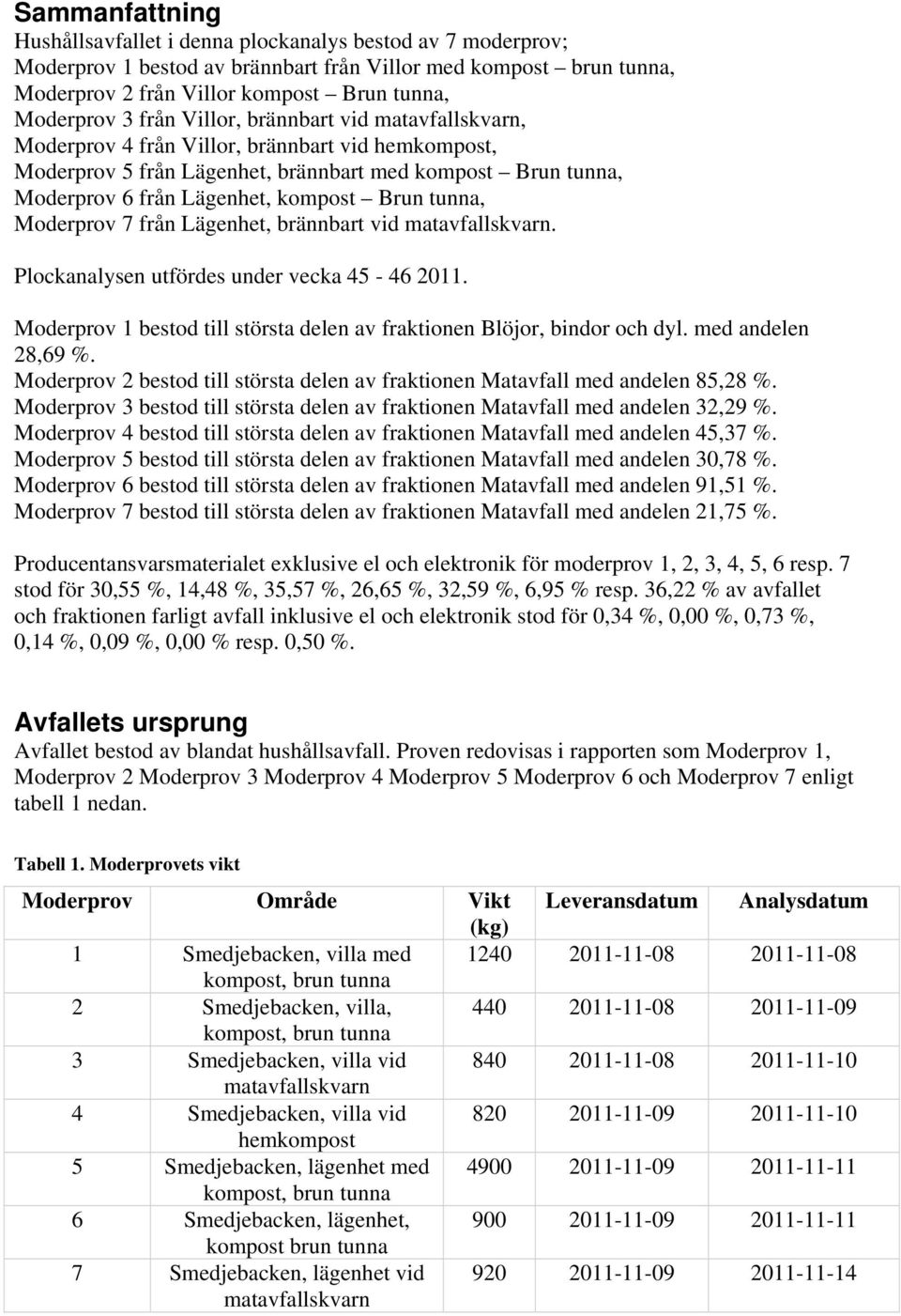 Moderprov 7 från Lägenhet, brännbart vid matskvarn. Plockanalysen utfördes under vecka 45-46 2011. Moderprov 1 bestod till största delen av fraktionen Blöjor, bindor och dyl. med andelen 28,69 %.