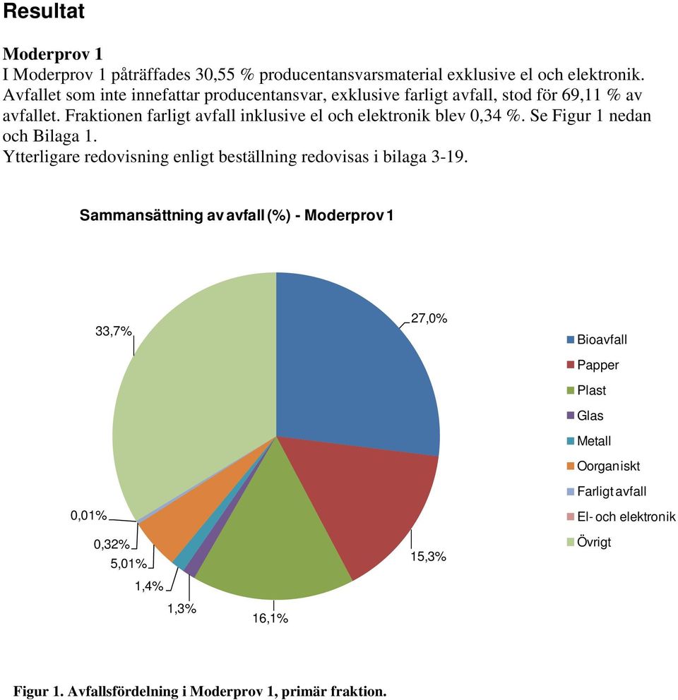 Fraktionen farligt inklusive el och elektronik blev 0,34 %. Se Figur 1 nedan och Bilaga 1.