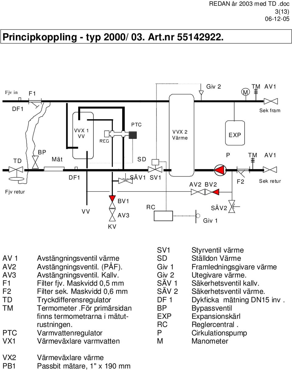 VX1 VX2 PB1 Avstängningsventil värme Avstängningsventil. (PÅF). Avstängningsventil. Kallv. Filter fjv. Maskvidd 0,5 mm Filter sek. Maskvidd 0,6 mm Tryckdifferensregulator Termometer.