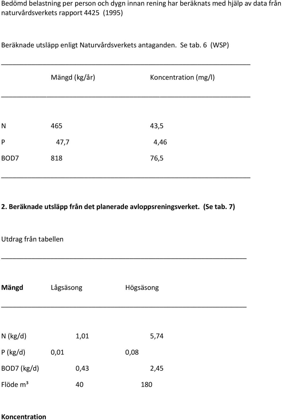 6 (WSP) Mängd (kg/år) Koncentration (mg/l) N 465 43,5 P 47,7 4,46 BOD7 818 76,5 2.