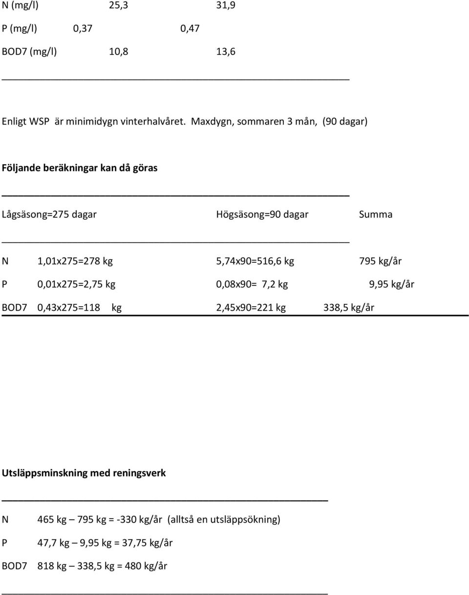 1,01x275=278 kg 5,74x90=516,6 kg 795 kg/år P 0,01x275=2,75 kg 0,08x90= 7,2 kg 9,95 kg/år BOD7 0,43x275=118 kg 2,45x90=221 kg