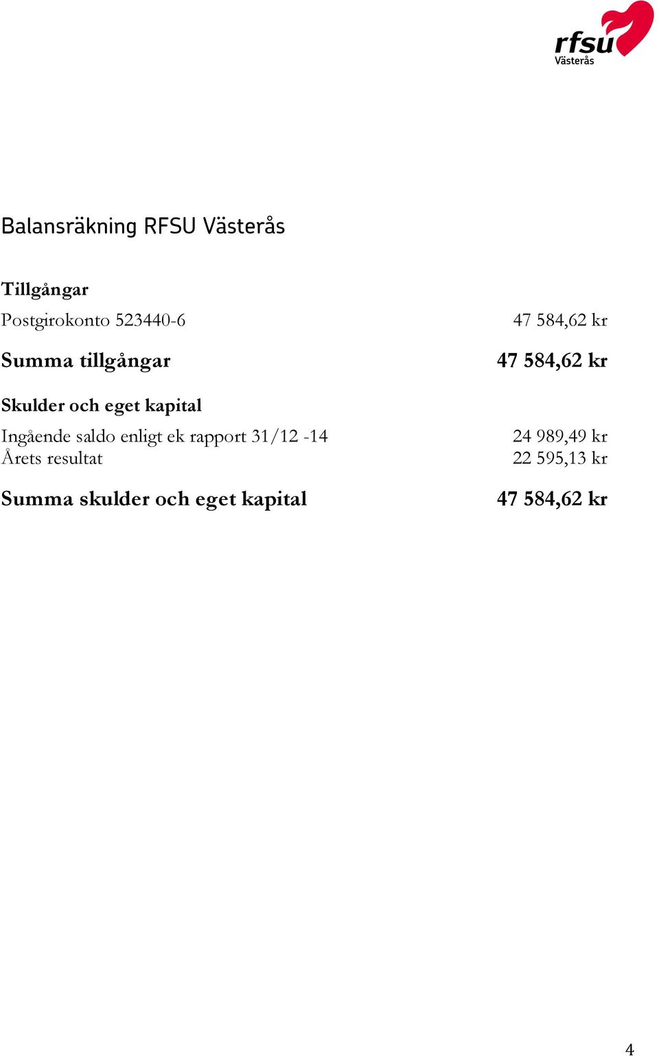 ek rapport 31/12-14 Årets resultat Summa skulder och eget
