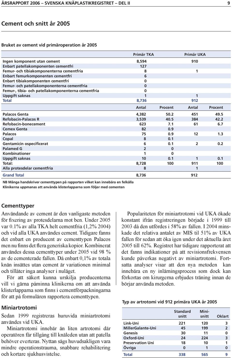 Femur-, tibia- och patellakomponenterna cementfria 0 Uppgift saknas 1 1 Total 8,736 912 Palacos Genta 4,382 50.2 451 49.5 Refobacin-Palacos R 3,539 40.5 384 42.2 Refobacin-bonecement 623 7.1 61 6.