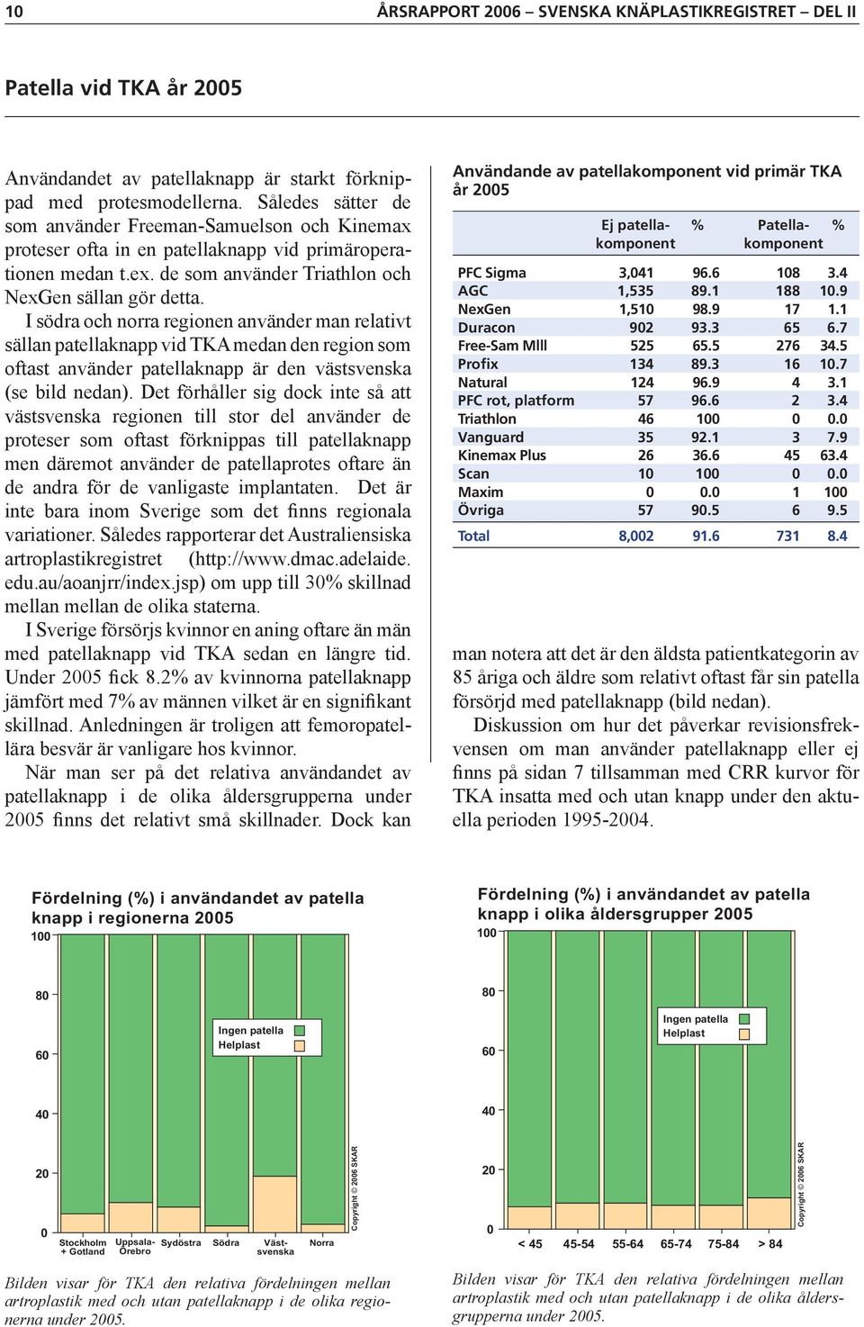 I södra och norra regionen använder man relativt sällan patellaknapp vid TKA medan den region som oftast använder patellaknapp är den västsvenska (se bild nedan).
