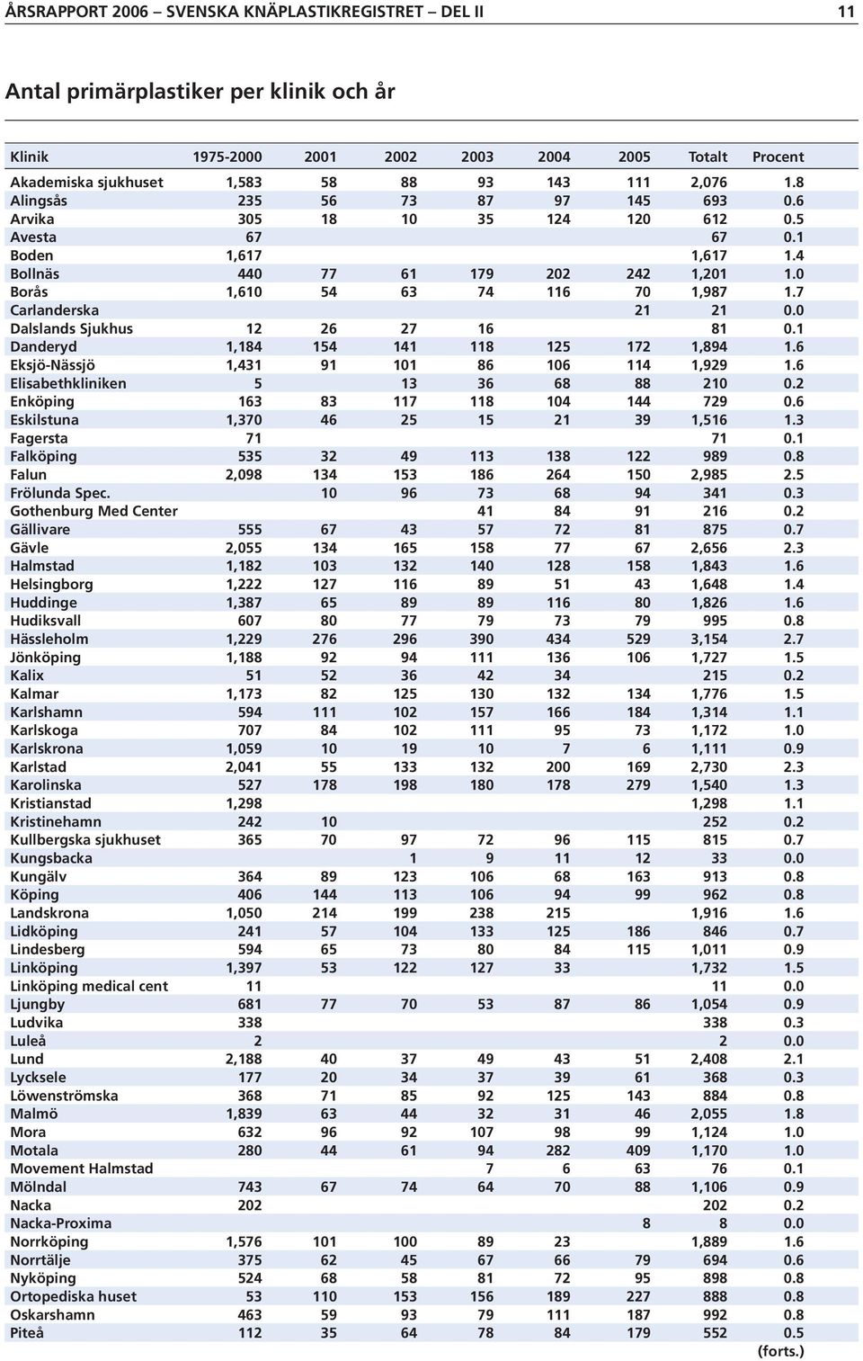 7 Carlanderska 21 21 0.0 Dalslands Sjukhus 12 26 27 16 81 0.1 Danderyd 1,184 154 141 118 125 172 1,894 1.6 Eksjö-Nässjö 1,431 91 101 86 106 114 1,929 1.6 Elisabethkliniken 5 13 36 68 88 210 0.