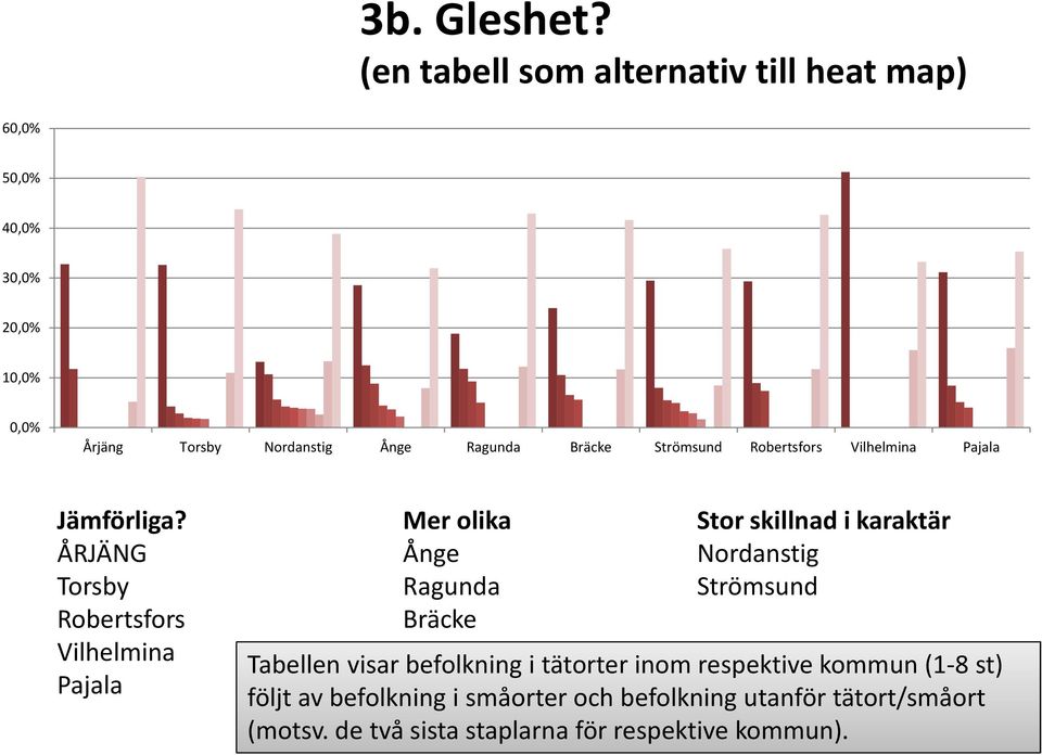 Bräcke Strömsund Robertsfors Vilhelmina Pajala Jämförliga?