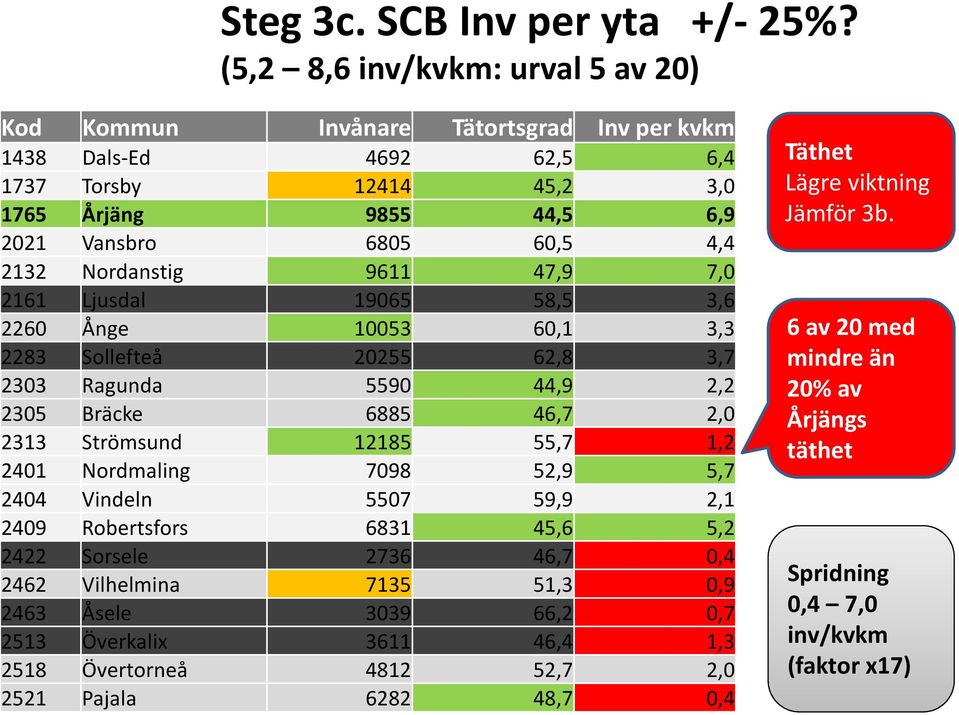 Nordanstig 9611 47,9 7,0 2161 Ljusdal 19065 58,5 3,6 2260 Ånge 10053 60,1 3,3 2283 Sollefteå 20255 62,8 3,7 2303 Ragunda 5590 44,9 2,2 2305 Bräcke 6885 46,7 2,0 2313 Strömsund 12185 55,7 1,2 2401