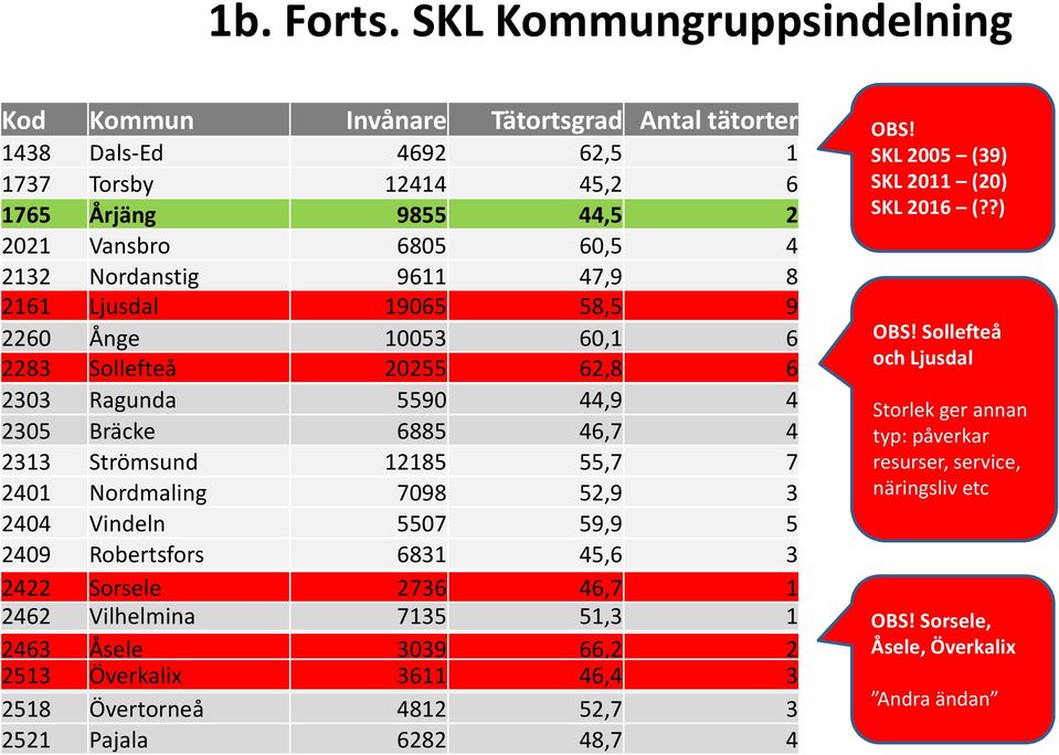 47,9 8 2161 Ljusdal 19065 58,5 9 2260 Ånge 10053 60,1 6 2283 Sollefteå 20255 62,8 6 2303 Ragunda 5590 44,9 4 2305 Bräcke 6885 46,7 4 2313 Strömsund 12185 55,7 7 2401 Nordmaling 7098 52,9 3 2404