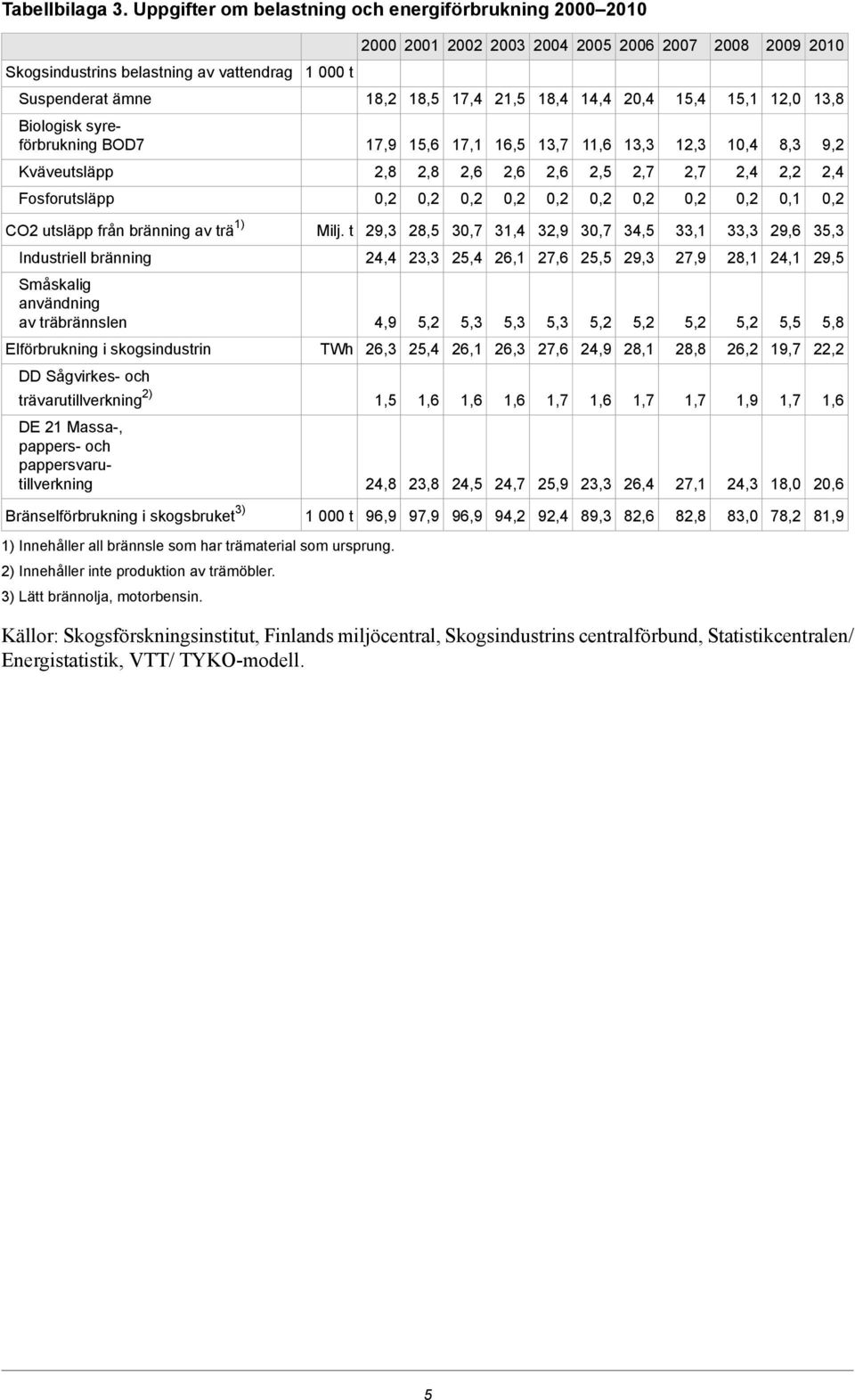 15,1 12,0 1,8 Biologisk syreförbrukng BOD7 17,9 15,6 17,1 16,5 1 1, 12, 1 8, 9,2 Kvävesläpp 2,8 2,8 2,5 2,7 2,7 2,2 Fosforsläpp 0,1 CO2 släpp från bränng av trä 1) Milj.