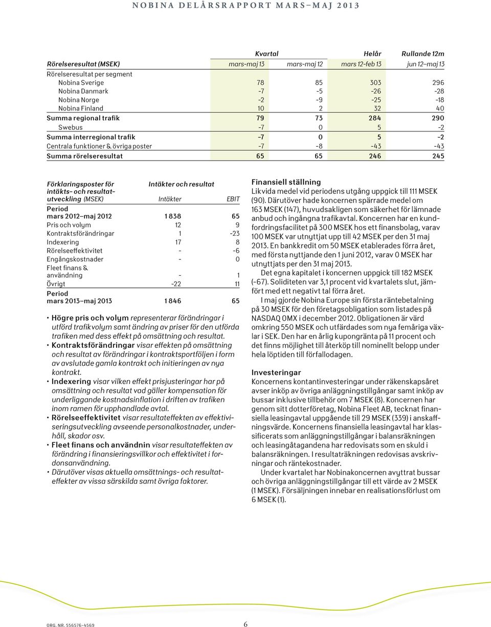 246 245 Förklaringsposter för Intäkter och resultat intäkts- och resultatutveckling (MSEK) Intäkter EBIT Period mars 2012 maj 2012 1 838 65 Pris och volym 12 9 Kontraktsförändringar 1-23 Indexering