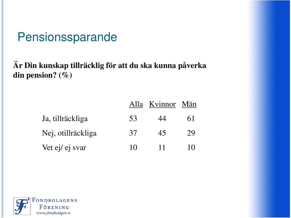 (%) Alla Kvinnor Män Ja, tillräckliga 53 44 61