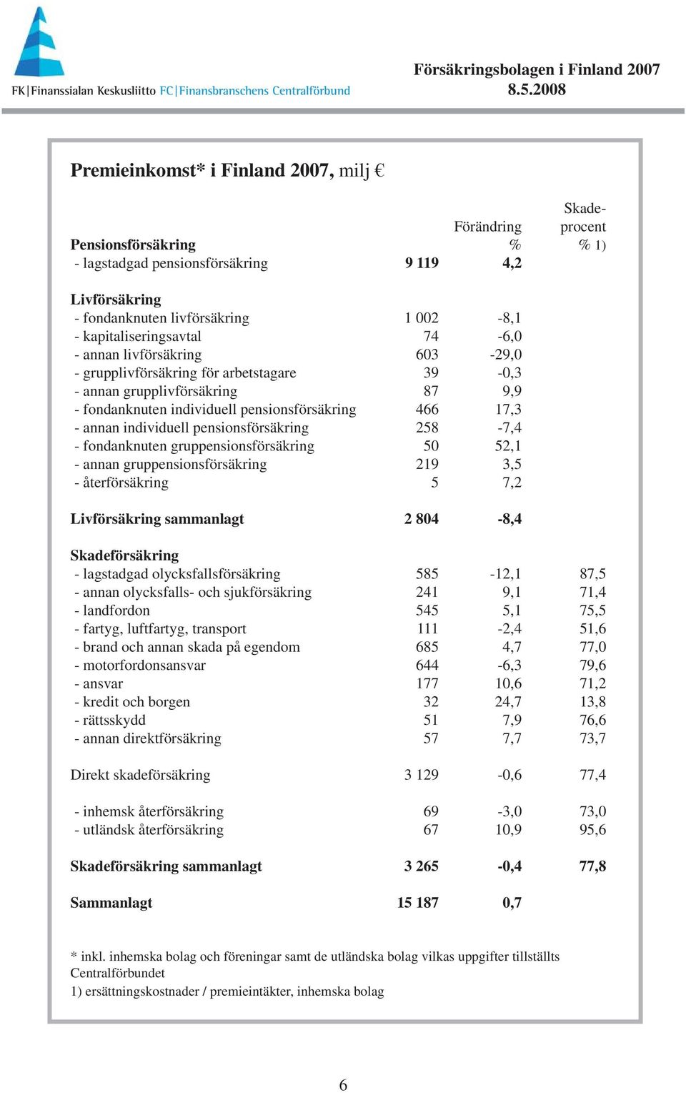 kapitaliseringsavtal 74-6,0 - annan livförsäkring 603-29,0 - grupplivförsäkring för arbetstagare 39-0,3 - annan grupplivförsäkring 87 9,9 - fondanknuten individuell pensionsförsäkring 466 17,3 -