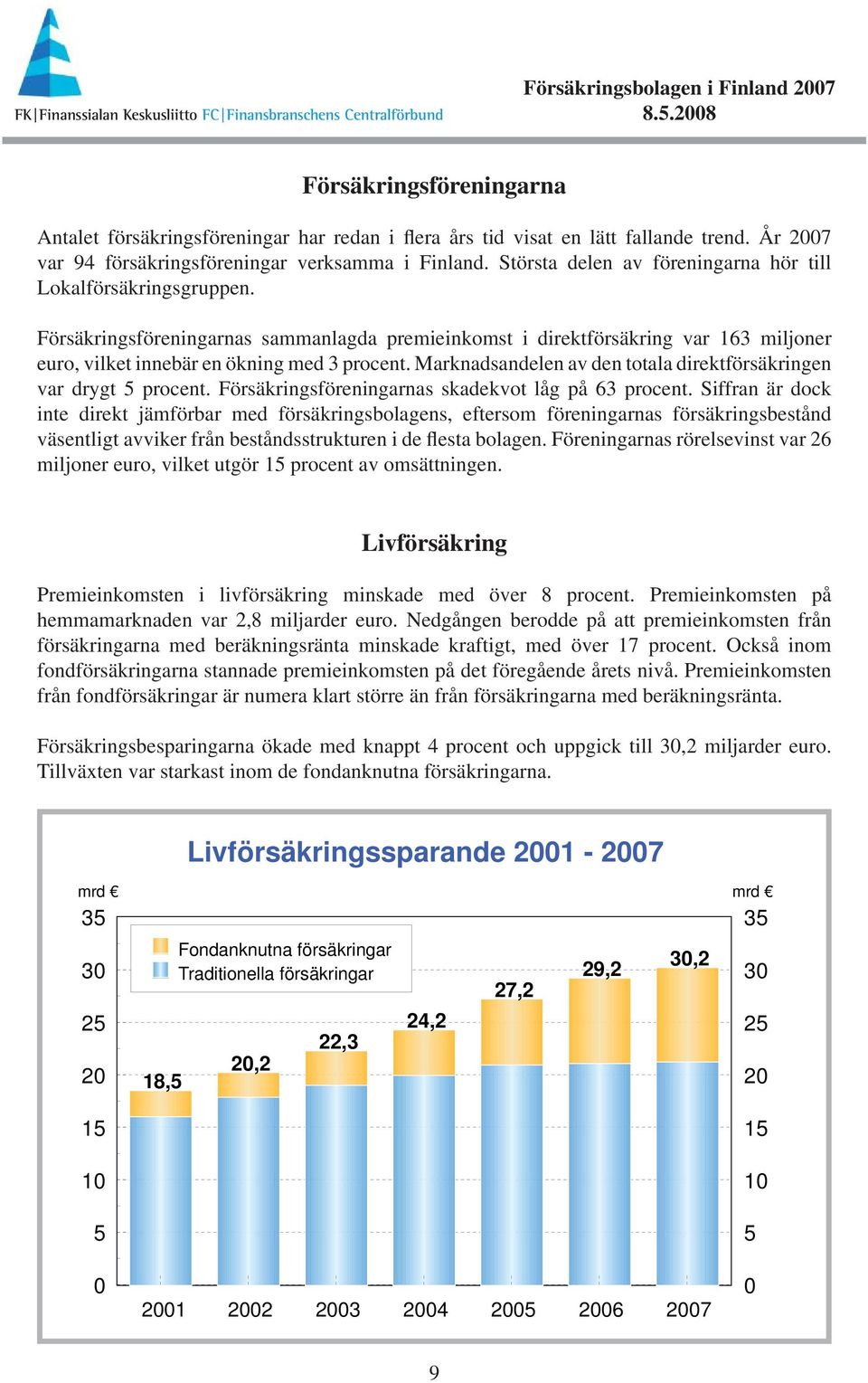 Försäkringsföreningarnas sammanlagda premieinkomst i direktförsäkring var 163 miljoner euro, vilket innebär en ökning med 3 procent.