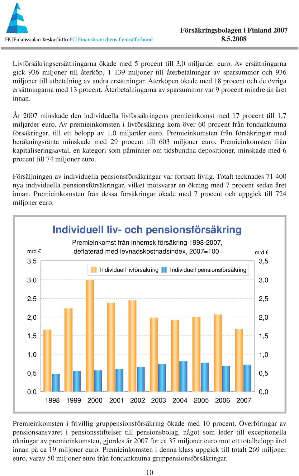 Återköpen ökade med 18 procent och de övriga ersättningarna med 13 procent. Återbetalningarna av sparsummor var 9 procent mindre än året innan.