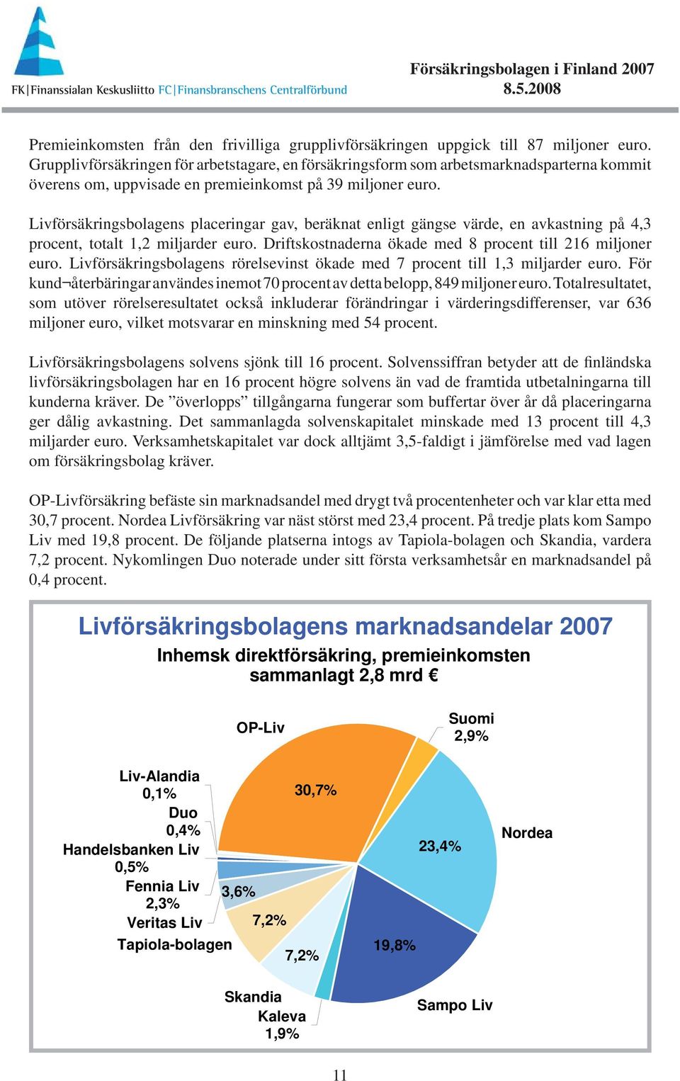 Livförsäkringsbolagens placeringar gav, beräknat enligt gängse värde, en avkastning på 4,3 procent, totalt 1,2 miljarder euro. Driftskostnaderna ökade med 8 procent till 216 miljoner euro.