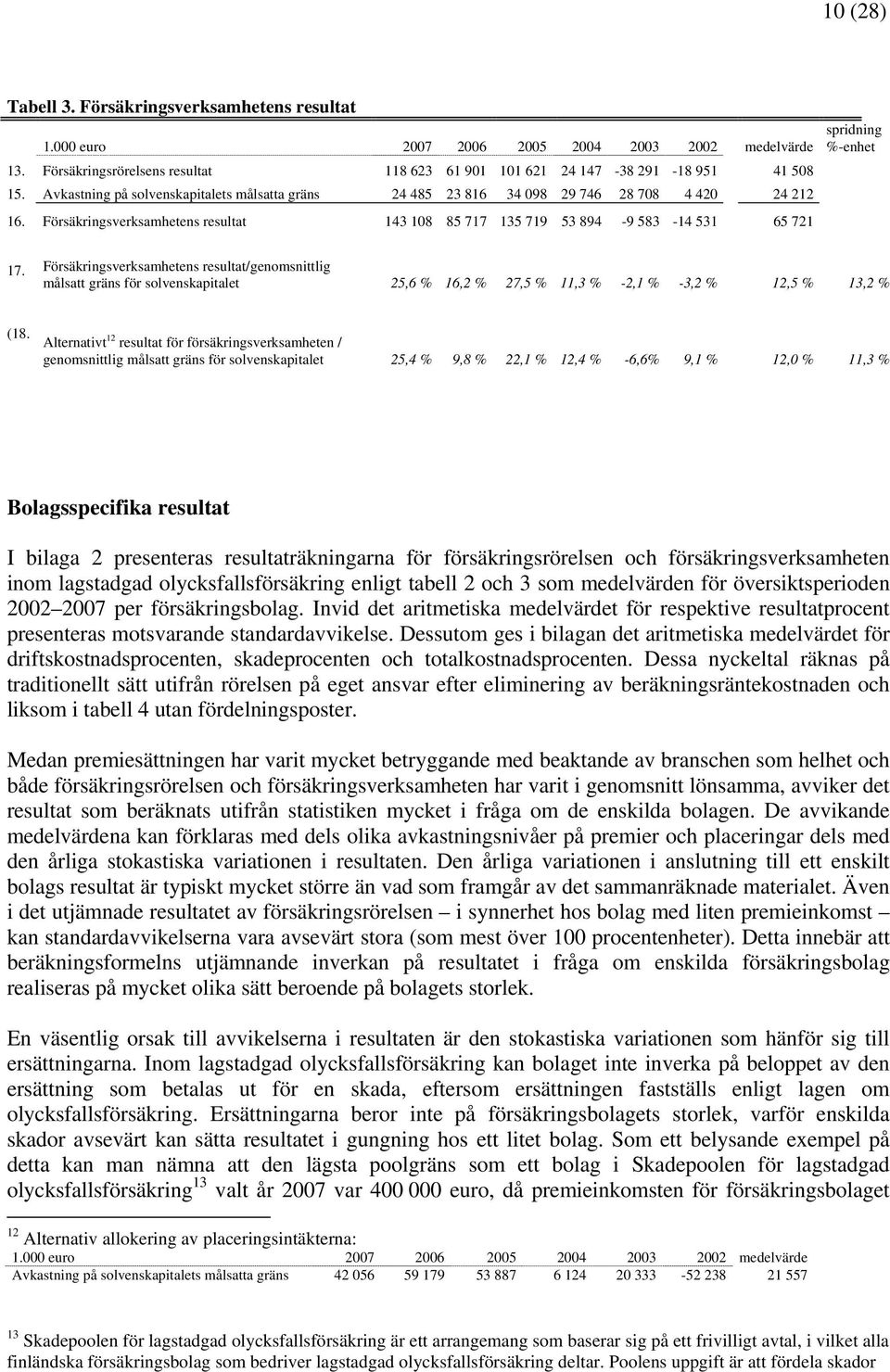 Försäkringsverksamhetens resultat 143 108 85 717 135 719 53 894-9 583-14 531 65 721 spridning %-enhet 17.