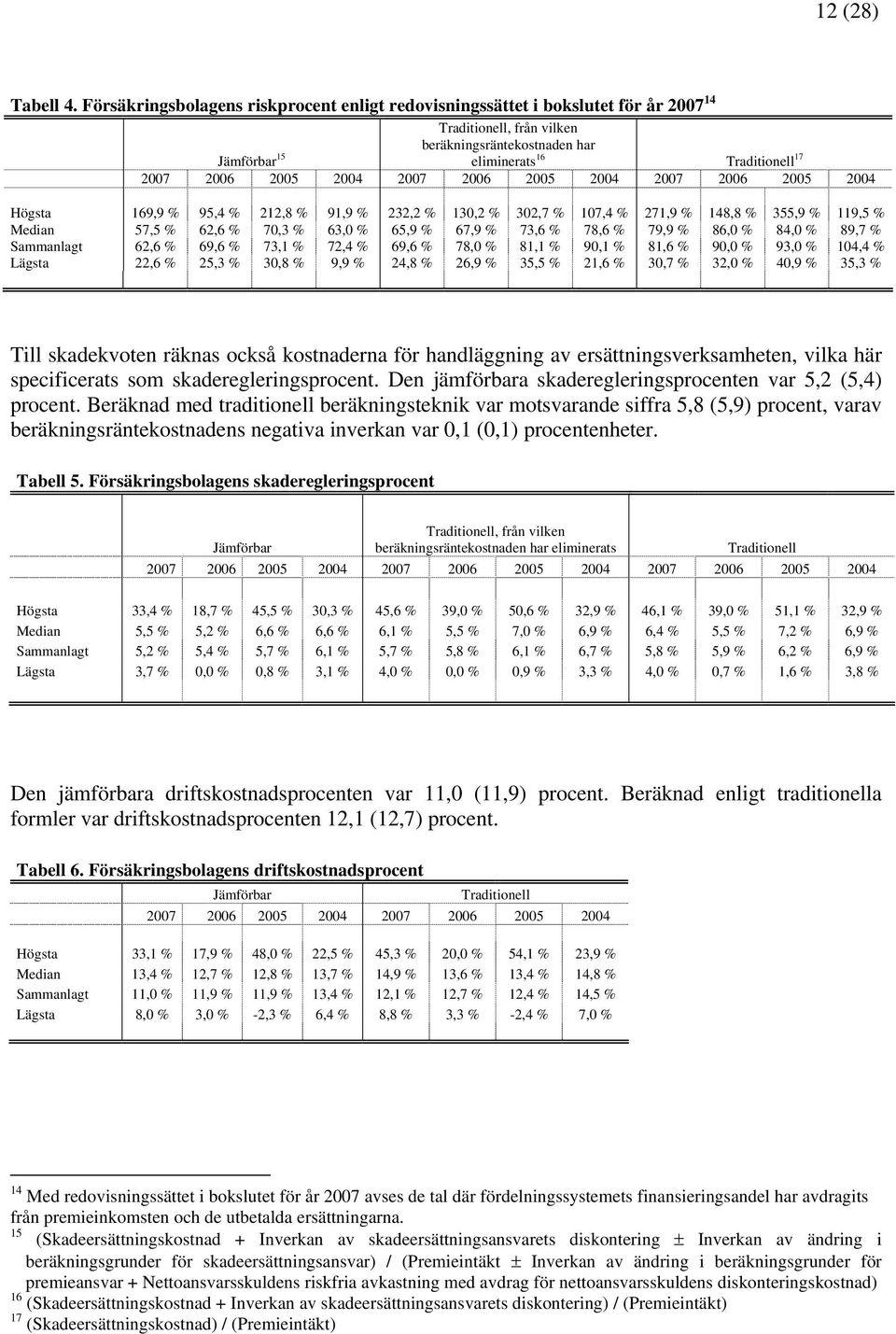 2004 2007 2006 2005 2004 2007 2006 2005 2004 Högsta 169,9 % 95,4 % 212,8 % 91,9 % 232,2 % 130,2 % 302,7 % 107,4 % 271,9 % 148,8 % 355,9 % 119,5 % Median 57,5 % 62,6 % 70,3 % 63,0 % 65,9 % 67,9 % 73,6