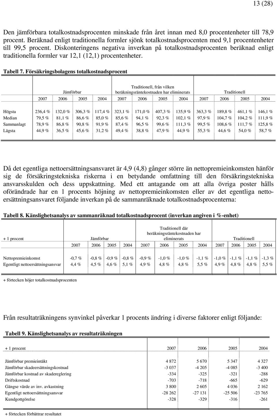 Diskonteringens negativa inverkan på totalkostnadsprocenten beräknad enligt traditionella formler var 12,1 (12,1) procentenheter. Tabell 7.