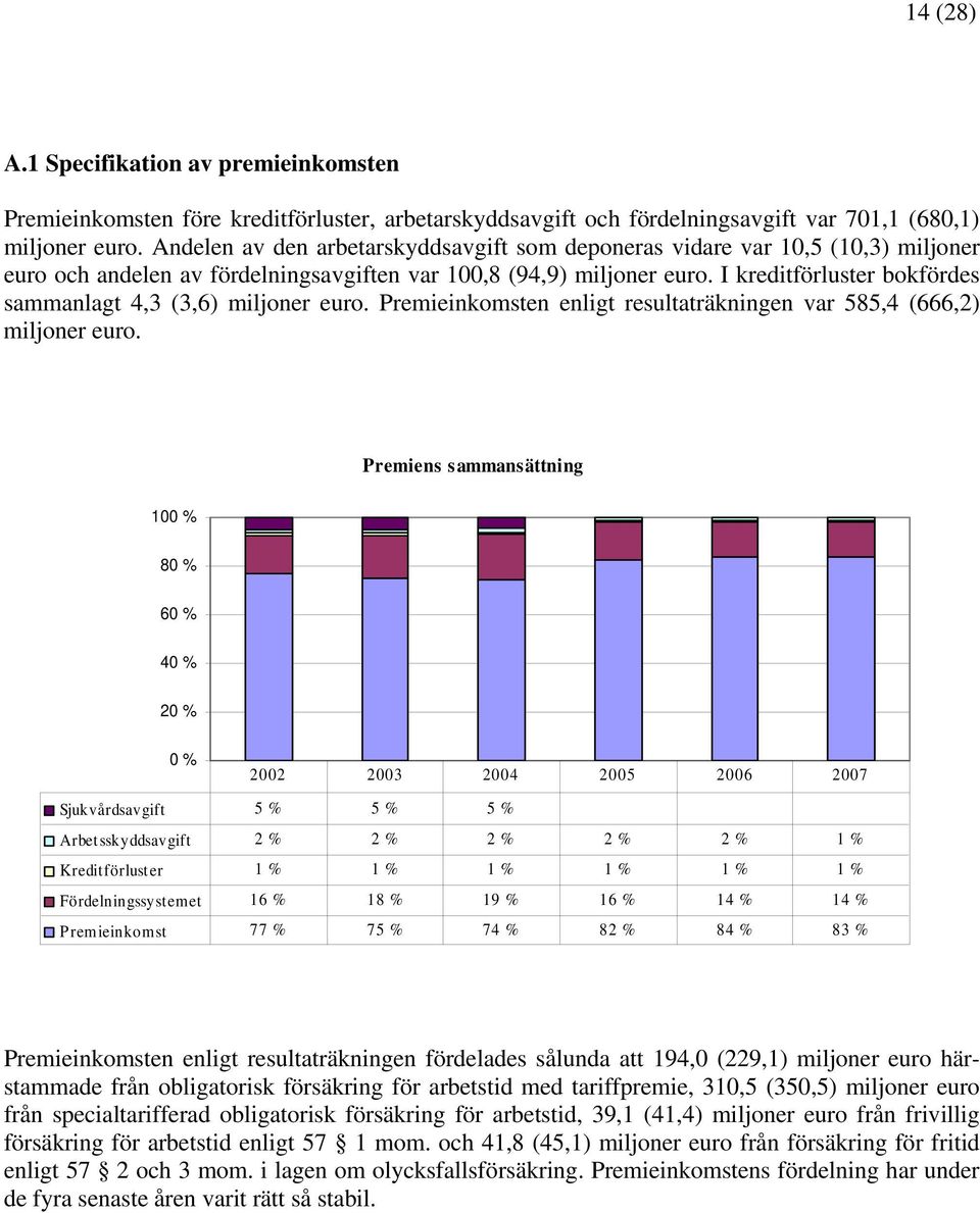 I kreditförluster bokfördes sammanlagt 4,3 (3,6) miljoner euro. Premieinkomsten enligt resultaträkningen var 585,4 (666,2) miljoner euro.