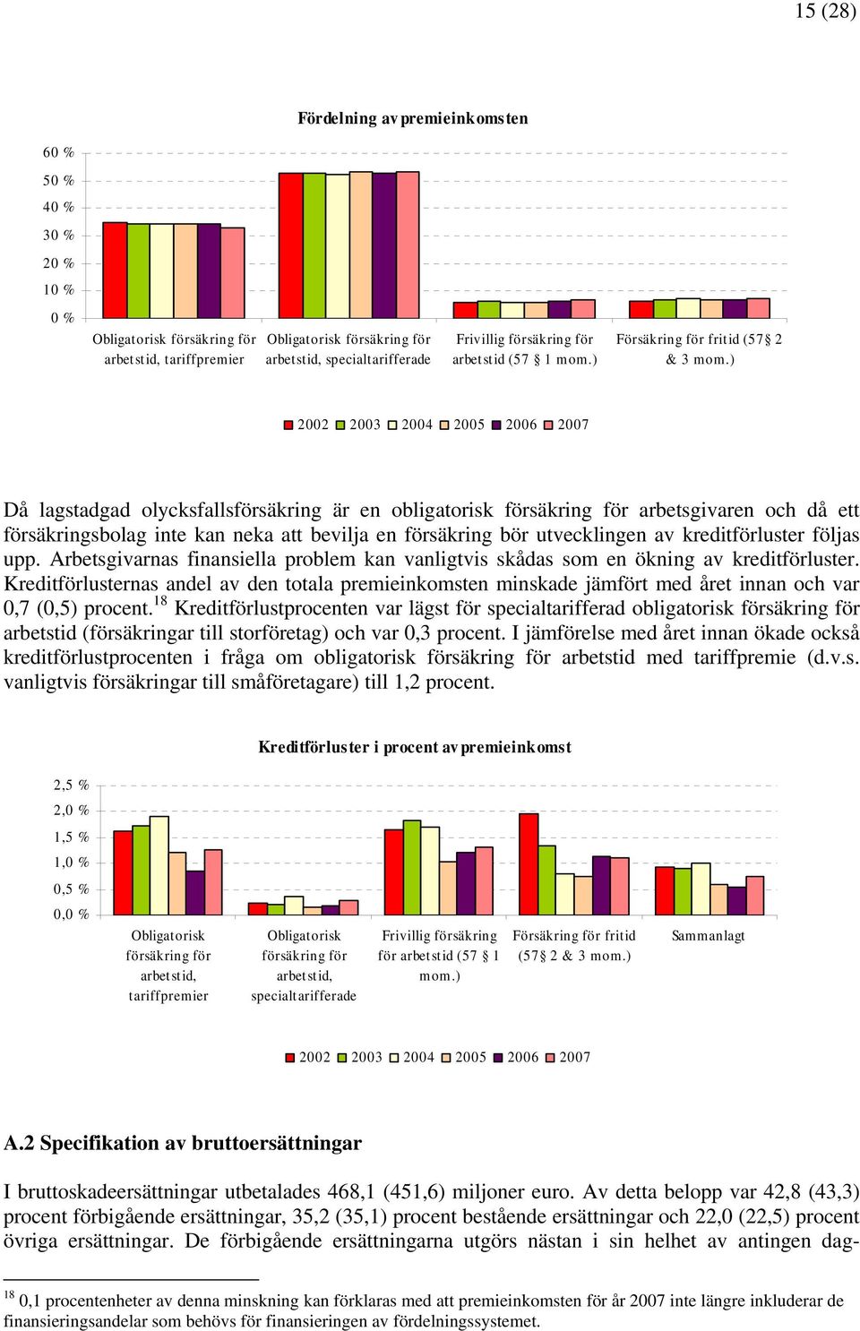 ) Då lagstadgad olycksfallsförsäkring är en obligatorisk försäkring för arbetsgivaren och då ett försäkringsbolag inte kan neka att bevilja en försäkring bör utvecklingen av kreditförluster följas