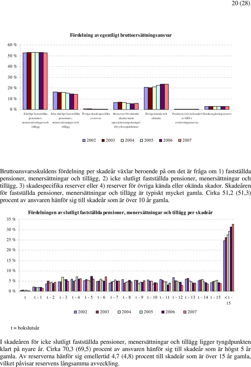 Skaderegleringsreserv av OFF:s ersättningsansvar Bruttoansvarsskuldens fördelning per skadeår växlar beroende på om det är fråga om 1) fastställda pensioner, menersättningar och tillägg, 2) icke