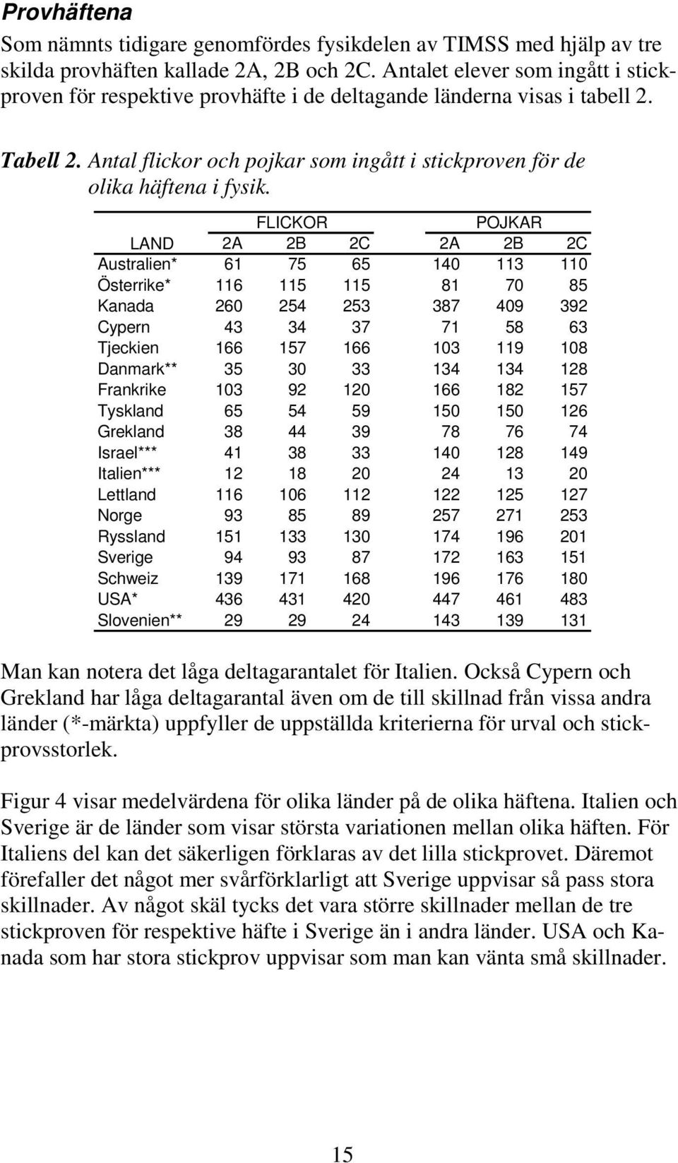 FLICKOR POJKAR LAND 2A 2B 2C 2A 2B 2C Australien* 61 75 65 140 113 110 Österrike* 116 115 115 81 70 85 Kanada 260 254 253 387 409 392 Cypern 43 34 37 71 58 63 Tjeckien 166 157 166 103 119 108