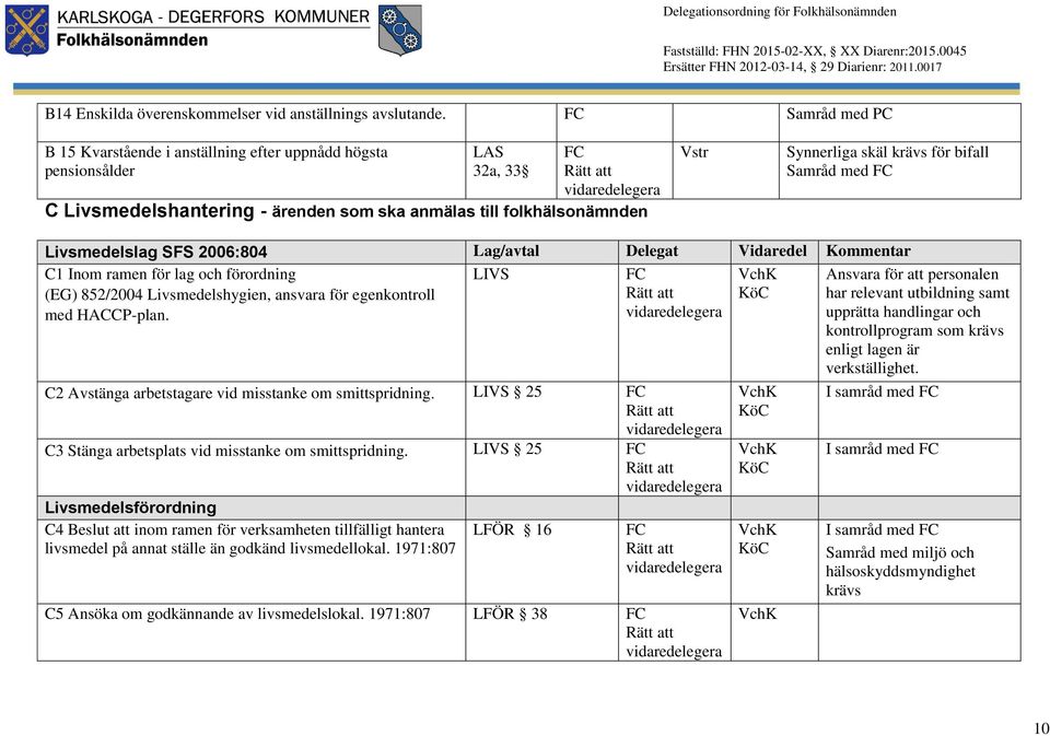 Samråd med Livsmedelslag SFS 2006:804 Lag/avtal Delegat Vidaredel Kommentar C1 Inom ramen för lag och förordning (EG) 852/2004 Livsmedelshygien, ansvara för egenkontroll med HACCP-plan.