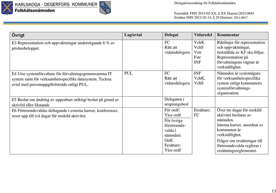 E5 Beslut om ändring av uppenbart oriktigt beslut på grund av skrivfel eller liknande E6 Förtroendevaldas deltagande i externa kurser, konferenser, resor upp till två dagar för enskild aktivitet.