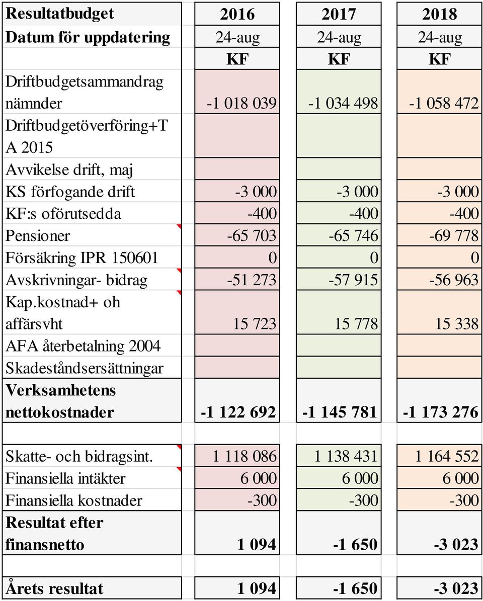 kostnad+ oh affärsvht 15 723 15 778 15 338 AFA återbetalning 2004 Skadeståndsersättningar Verksamhetens nettokostnader -1 122 692-1 145 781-1 173 276 Skatte- och bidragsint.