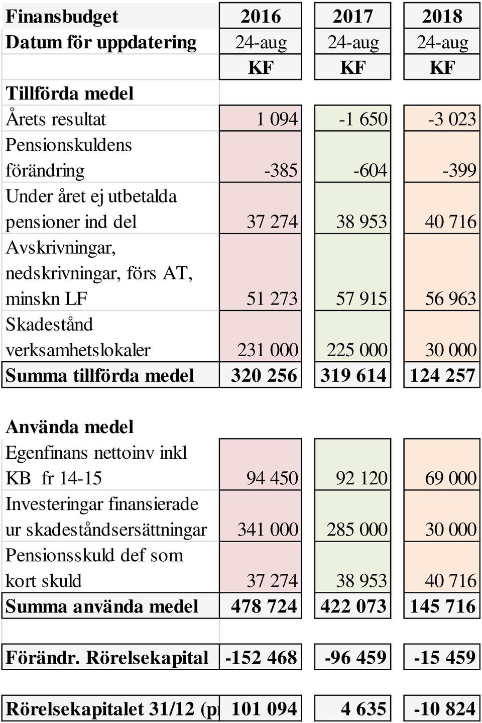 319 614 124 257 Använda medel Egenfinans nettoinv inkl KB fr 14-15 94 450 92 120 69 000 Investeringar finansierade ur skadeståndsersättningar 341 000 285 000 30 000 Pensionsskuld