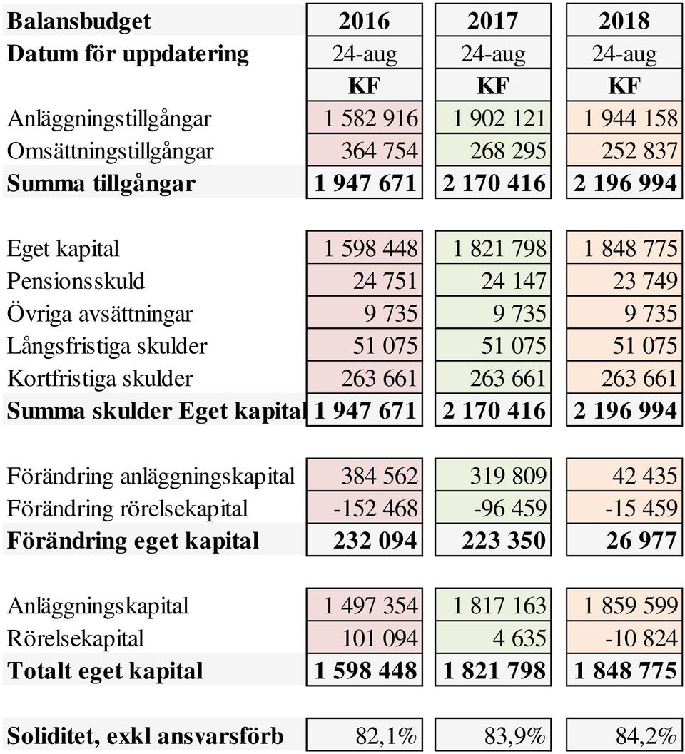 263 661 Summa skulder Eget kapital 1 947 671 2 170 416 2 196 994 Förändring anläggningskapital 384 562 319 809 42 435 Förändring rörelsekapital -152 468-96 459-15 459 Förändring eget kapital 232