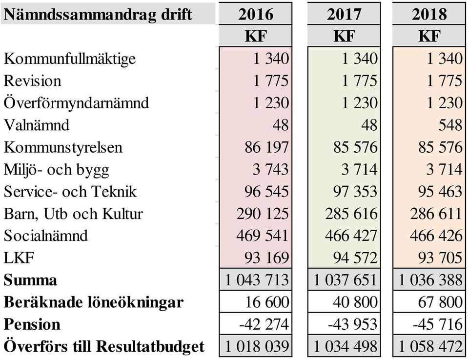 Barn, Utb och Kultur 290 125 285 616 286 611 Socialnämnd 469 541 466 427 466 426 LKF 93 169 94 572 93 705 Summa 1 043 713 1 037 651 1