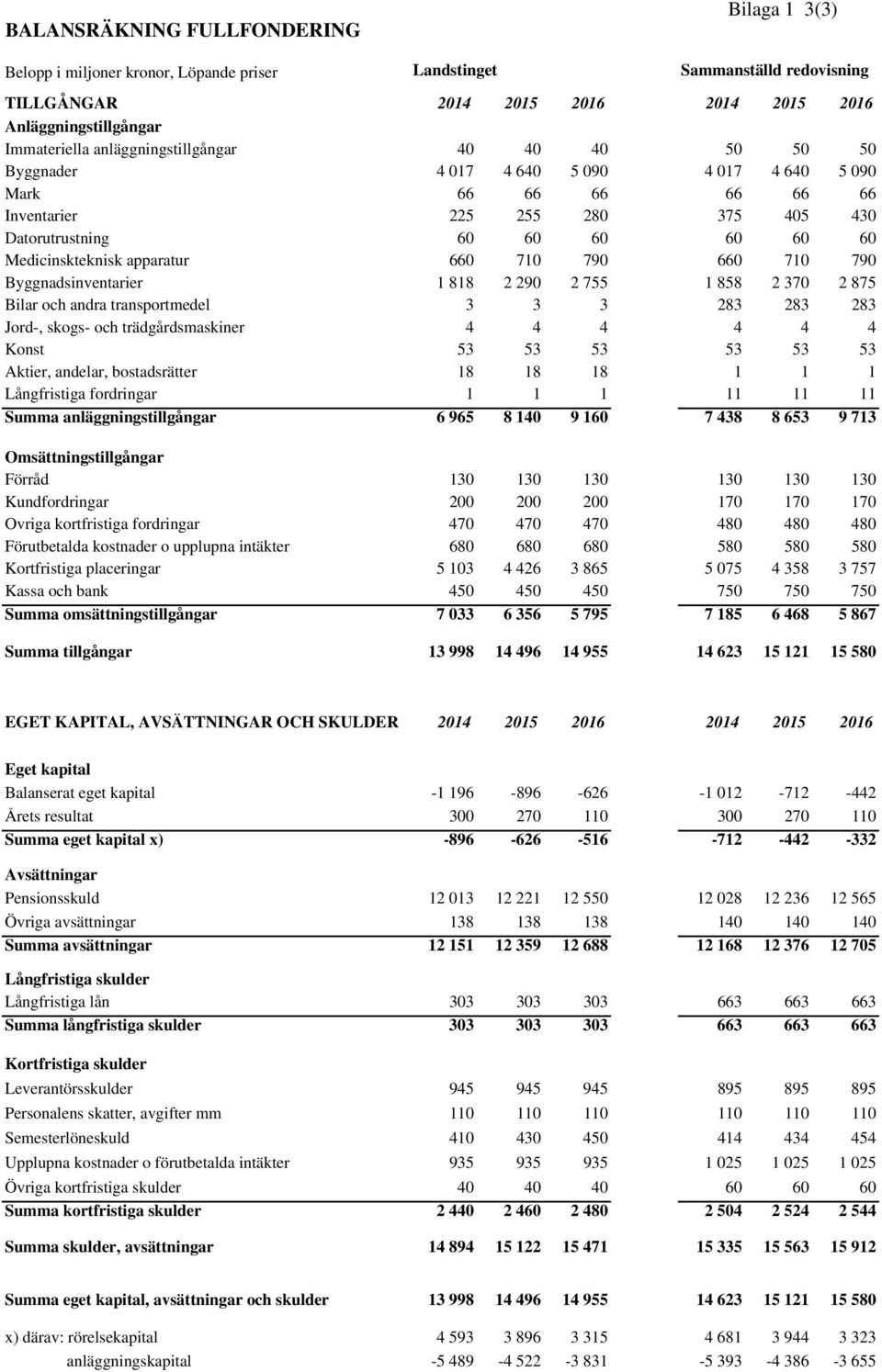 apparatur 660 710 790 660 710 790 Byggnadsinventarier 1 818 2 290 2 755 1 858 2 370 2 875 Bilar och andra transportmedel 3 3 3 283 283 283 Jord-, skogs- och trädgårdsmaskiner 4 4 4 4 4 4 Konst 53 53