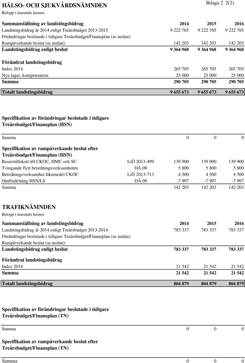 Förändrat landstingsbidrag Index 2014 265 705 265 705 265 705 Nya lagar, kompensation 25 000 25 000 25 000 Summa 290 705 290 705 290 705 Totalt landstingsbidrag 9 655 673 9 655 673 9 655 673