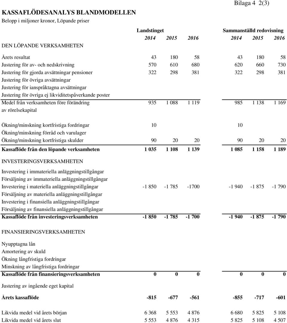 ianspråktagna avsättningar Justering för övriga ej likviditetspåverkande poster Medel från verksamheten före förändring 935 1 088 1 119 985 1 138 1 169 av rörelsekapital Ökning/minskning kortfristiga