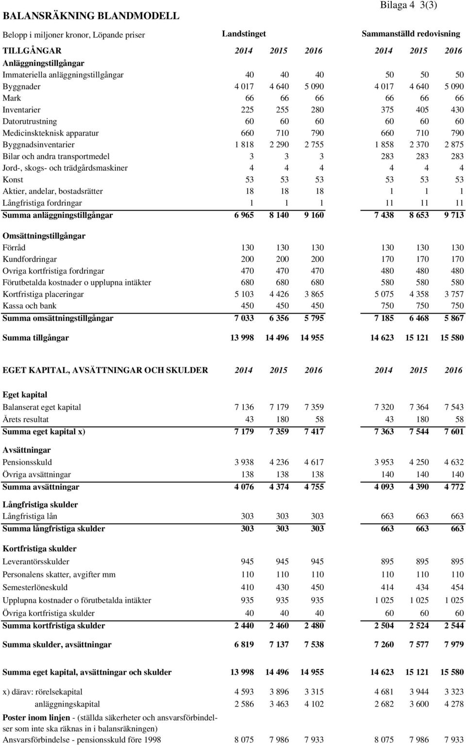 apparatur 660 710 790 660 710 790 Byggnadsinventarier 1 818 2 290 2 755 1 858 2 370 2 875 Bilar och andra transportmedel 3 3 3 283 283 283 Jord-, skogs- och trädgårdsmaskiner 4 4 4 4 4 4 Konst 53 53