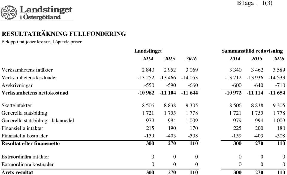 Skatteintäkter 8 506 8 838 9 305 8 506 8 838 9 305 Generella statsbidrag 1 721 1 755 1 778 1 721 1 755 1 778 Generella statsbidrag - läkemedel 979 994 1 009 979 994 1 009 Finansiella intäkter 215 190