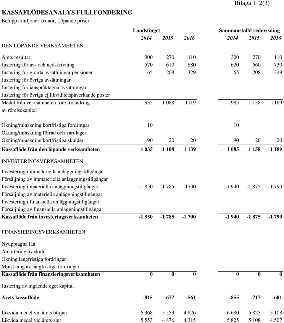 ianspråktagna avsättningar Justering för övriga ej likviditetspåverkande poster Medel från verksamheten före förändring 935 1 088 1119 985 1 138 1169 av rörelsekapital Ökning/minskning kortfristiga