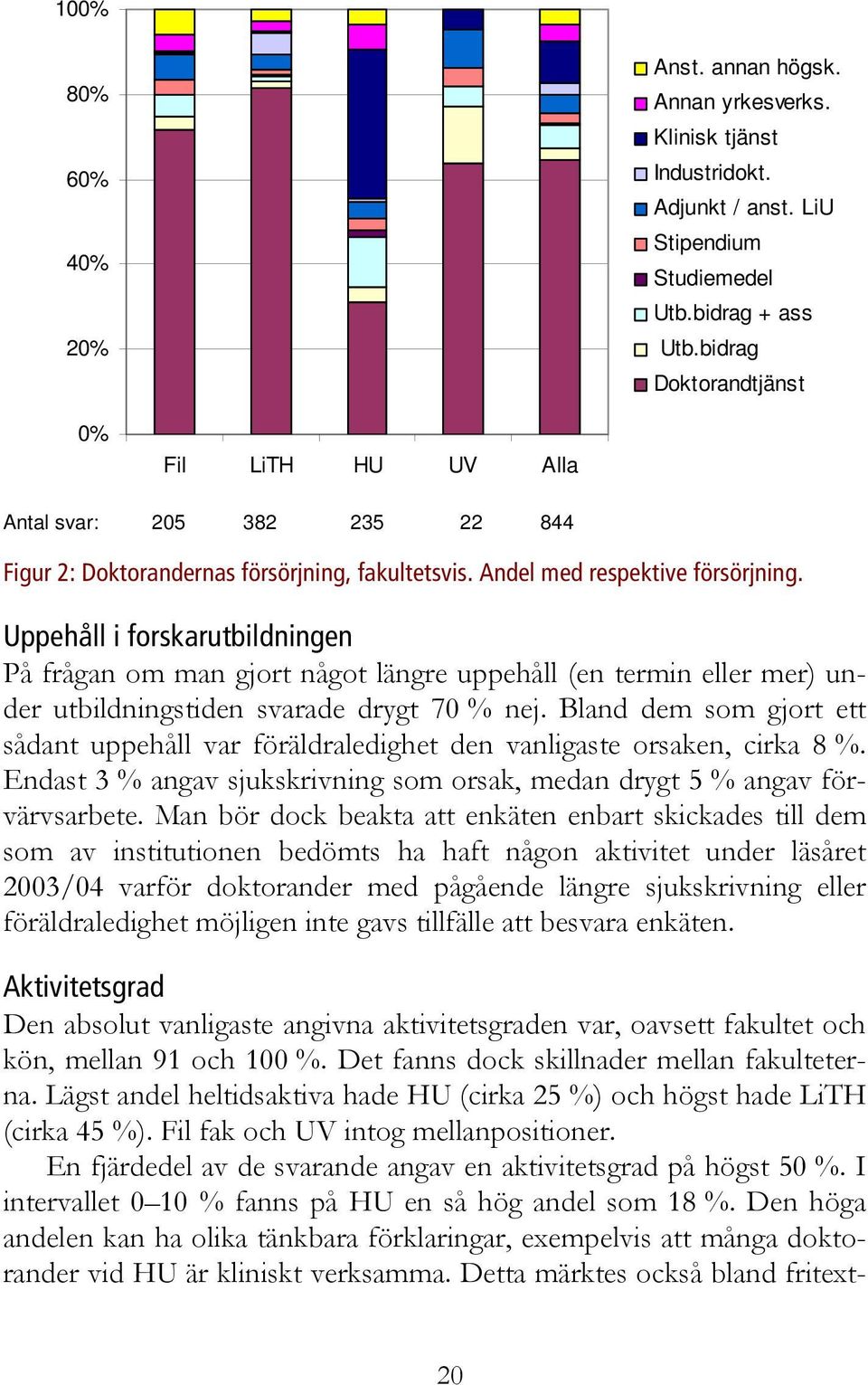 Uppehåll i forskarutbildningen På frågan om man gjort något längre uppehåll (en termin eller mer) under utbildningstiden svarade drygt 70 % nej.