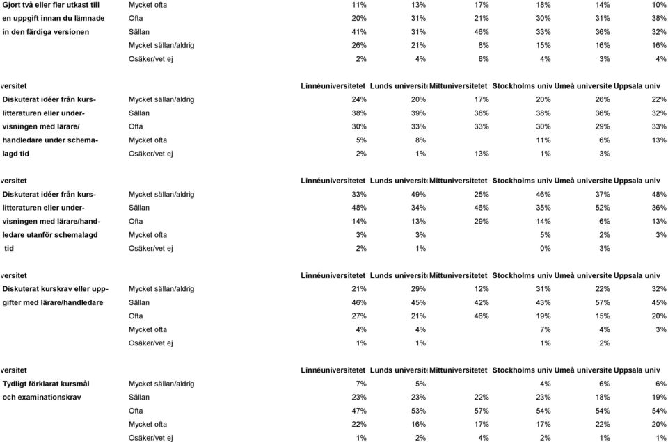 visningen med lärare/ Ofta 30% 33% 33% 30% 29% 33% handledare under schema- Mycket ofta 5% 8% 11% 6% 13% lagd tid Osäker/vet ej 2% 1% 13% 1% 3% Diskuterat idéer från kurs- Mycket sällan/aldrig 33%