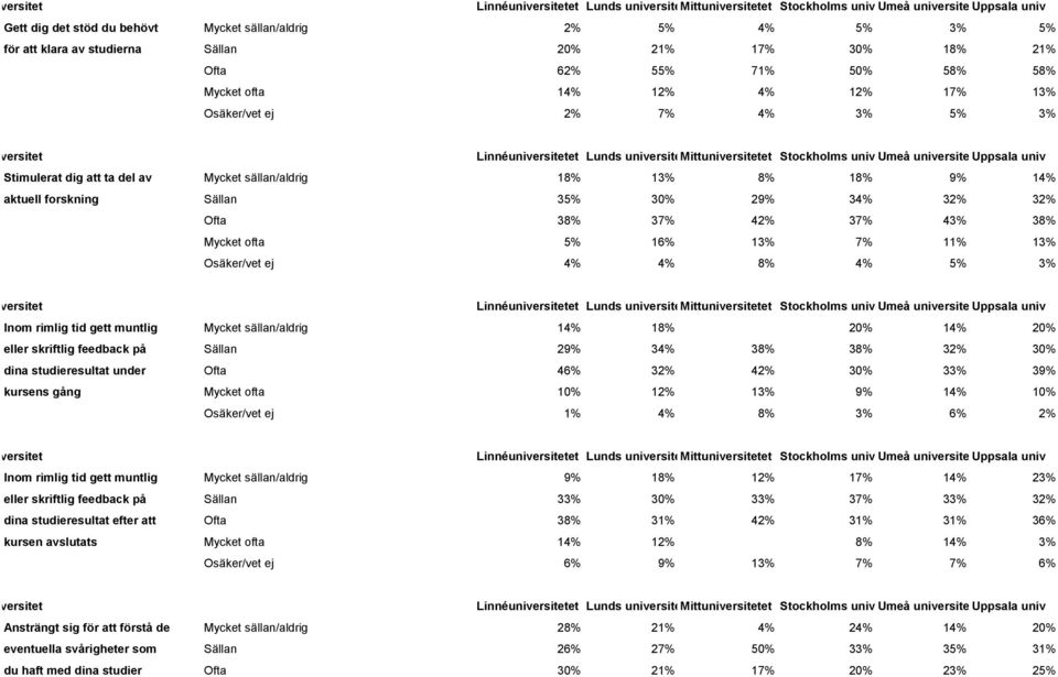11% 13% Osäker/vet ej 4% 4% 8% 4% 5% 3% Inom rimlig tid gett muntlig Mycket sällan/aldrig 14% 18% 20% 14% 20% eller skriftlig feedback på Sällan 29% 34% 38% 38% 32% 30% dina studieresultat under Ofta