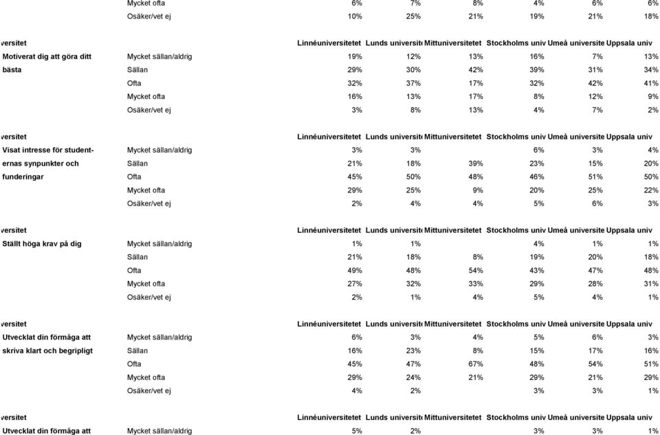 funderingar Ofta 45% 50% 48% 46% 51% 50% Mycket ofta 29% 25% 9% 20% 25% 22% Osäker/vet ej 2% 4% 4% 5% 6% 3% Ställt höga krav på dig Mycket sällan/aldrig 1% 1% 4% 1% 1% Sällan 21% 18% 8% 19% 20% 18%