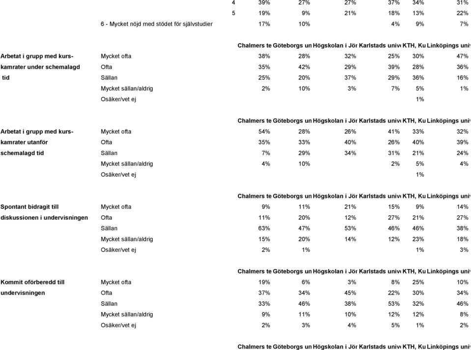 Ofta 35% 33% 40% 26% 40% 39% schemalagd tid Sällan 7% 29% 34% 31% 21% 24% Mycket sällan/aldrig 4% 10% 2% 5% 4% Osäker/vet ej 1% Spontant bidragit till Mycket ofta 9% 11% 21% 15% 9% 14% diskussionen i