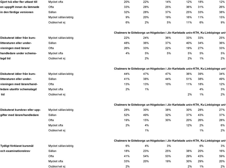visningen med lärare/ Ofta 26% 33% 22% 19% 27% 33% handledare under schema- Mycket ofta 4% 5% 5% 5% 5% 5% lagd tid Osäker/vet ej 2% 2% 1% 2% Diskuterat idéer från kurs- Mycket sällan/aldrig 44% 47%
